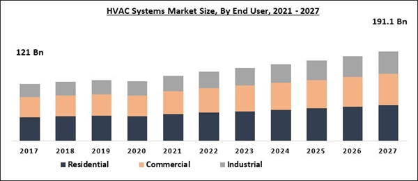 Global HVAC Systems Market By Product (Cooling, Heating and Ventilation ...