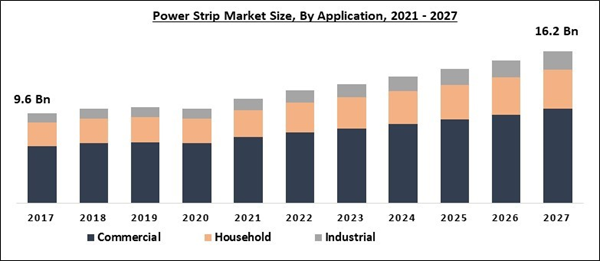 Global Power Strip Market By Type (Common, Smart and Specialized), By ...