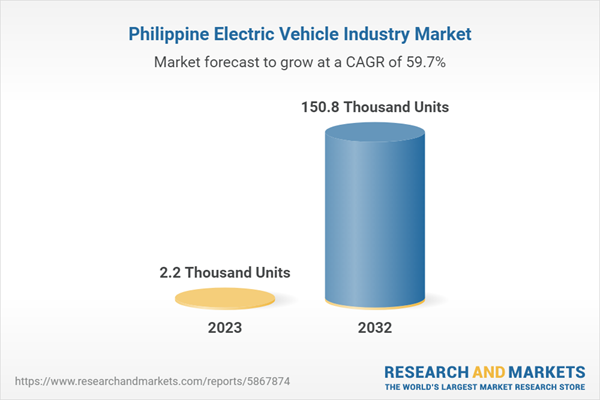 Philippines Electric Vehicle Industry Research Report 2023-2032