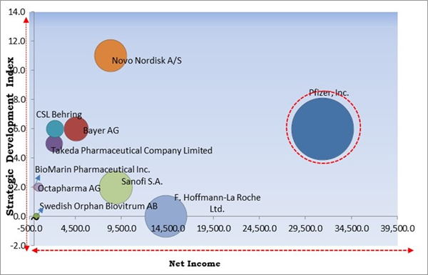 Global Hemophilia Market Size, Share & Industry Trends Analysis Report ...