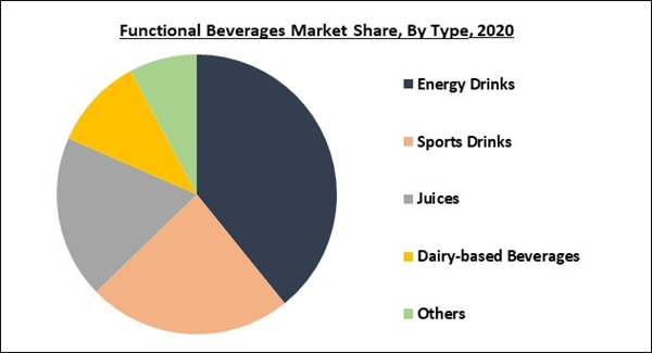 Global Functional Beverages Market By End User, By Type, By ...