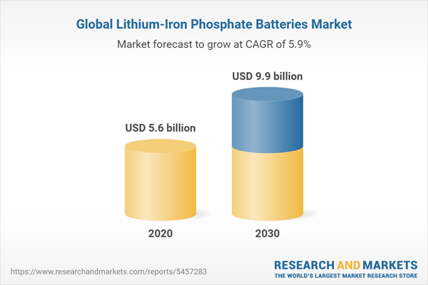 Lithium Iron Phosphate Batteries Market By Type Capacity And Application Global Opportunity 1809