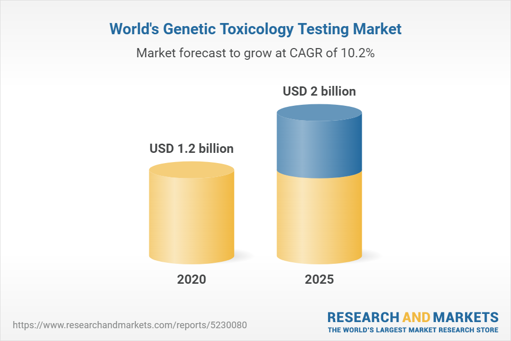 In Vivo Toxicology Market Size, Share, 2022 - 2025