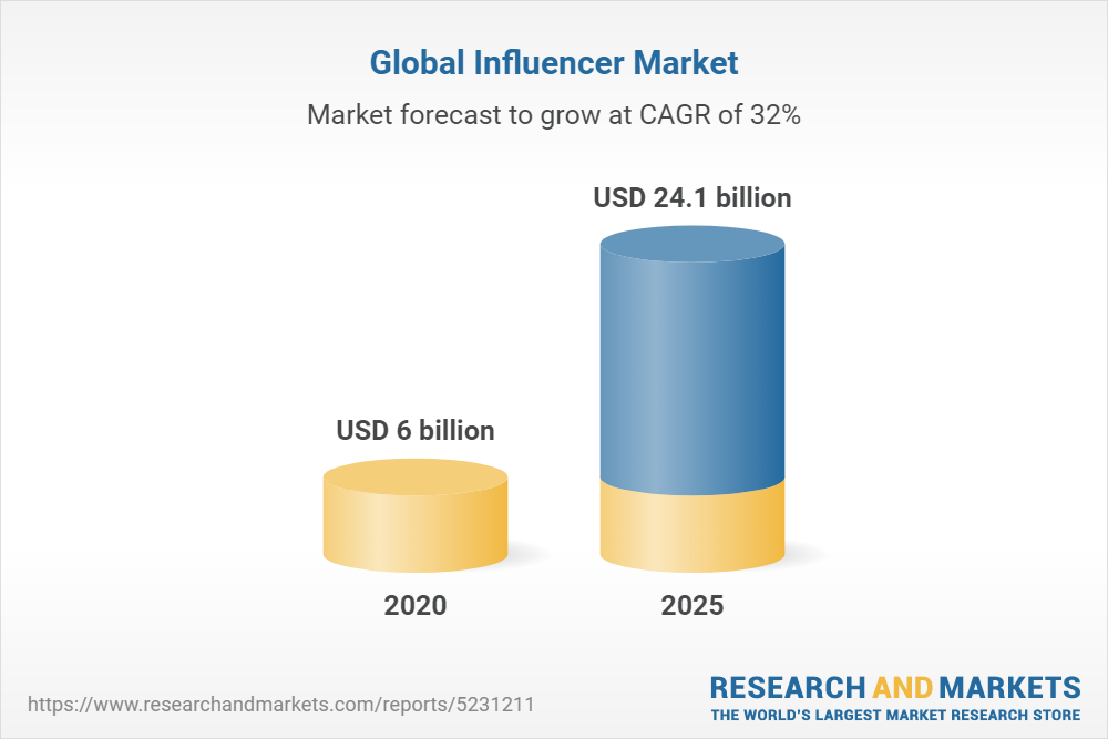 Fashion Influencer Marketing Market Size Report, 2020-2027