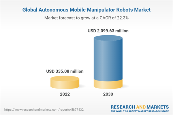 Autonomous Mobile Manipulator Robots Market to 2030 - Global Analysis ...