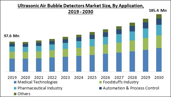 Global Ultrasonic Air Bubble Detectors Market Size, Share & Industry ...