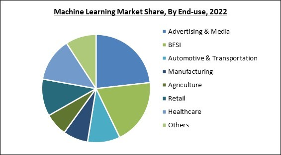 Global Machine Learning Market Size, Share & Industry Trends Analysis ...