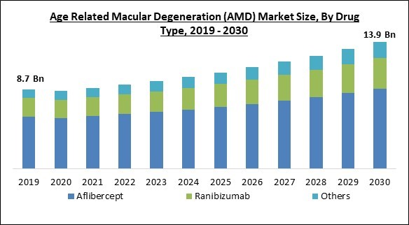 Global Age Related Macular Degeneration (AMD) Market Size, Share ...