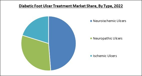 Global Diabetic Foot Ulcer Treatment Market Size, Share & Industry ...