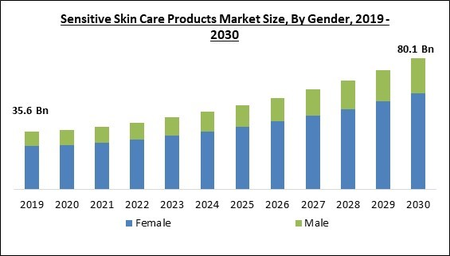 Derma Cosmetics (Skincare for Sensitive Skin) Market in China