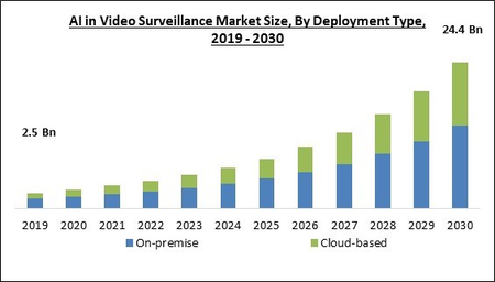 Video surveillance market fashion