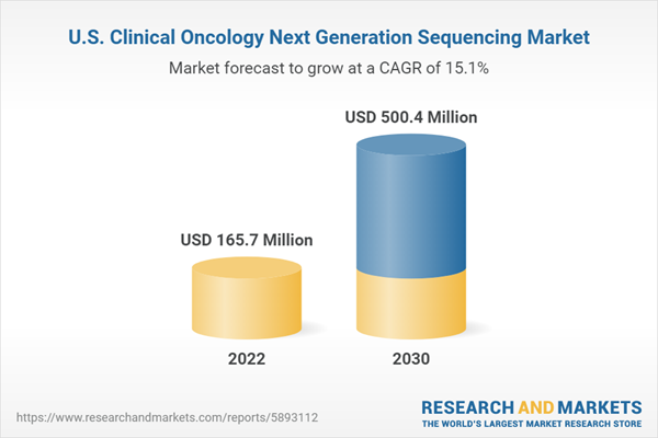 United States Clinical Oncology Next Generation Sequencing