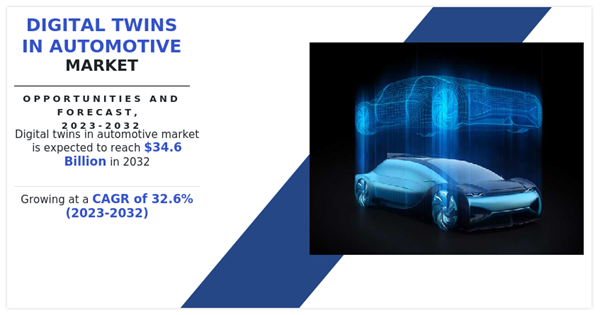 Digital Twins in Automotive Market By Type, By Application, By ...