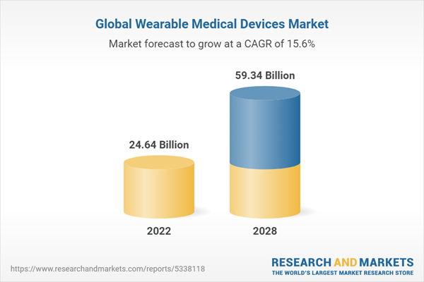 Global Wearable Medical Devices Market - Industry Size, Share, Trends ...