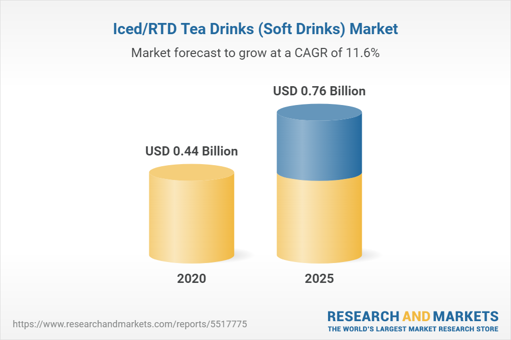 Iced/RTD Tea Drinks (Soft Drinks) Market in Australia Outlook to 2025