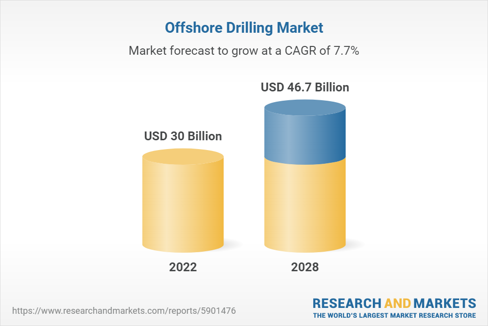 Offshore Drilling Market Report By Rig Type Jackups Semisubmersible