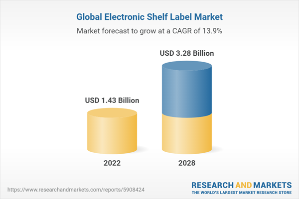 Electronic Shelf Label Market - Global Industry Size, Share, Trends ...