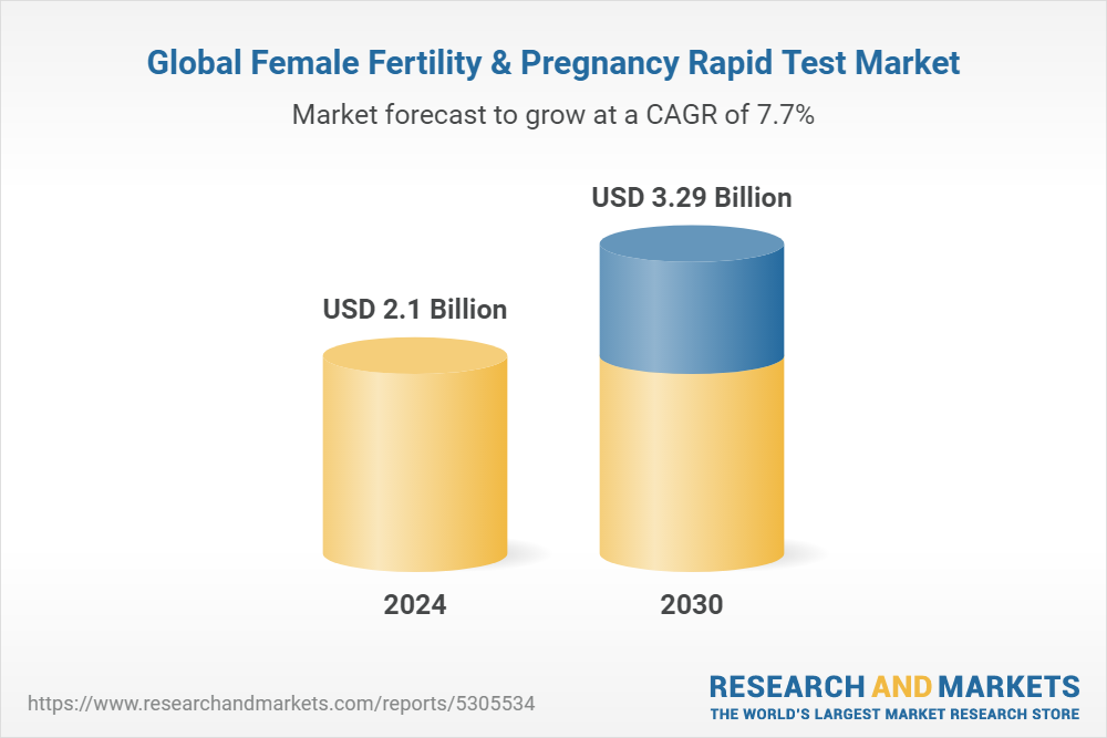 Global Female Fertility & Pregnancy Rapid Test Market by Device Type  (Digital Devices, Line-Indicator Devices), Test Type (FSH Urine Test, HCG  Blood Test, HCG Urine Test), Type, Distribution Channel - Forecast 2024-2030