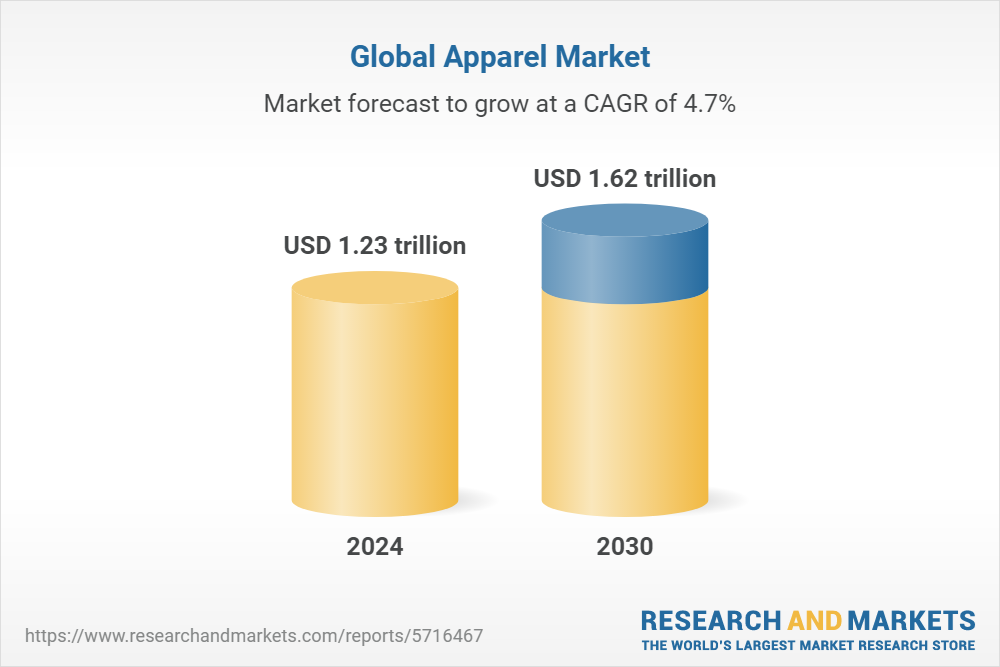 Global Apparel Market by Product (Accessories, Bottoms, Dresses & Suits),  Material (Cotton, Denim, Leather), Occasion, Distribution Channel - Forecast  2024-2030