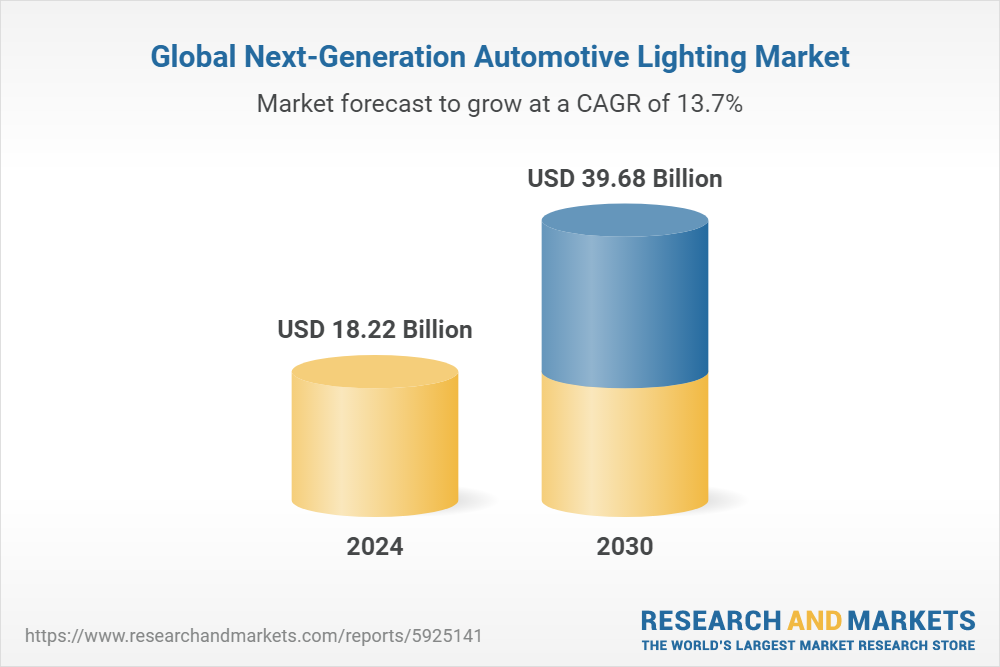 Global Next-Generation Automotive Lighting Market by Product Type