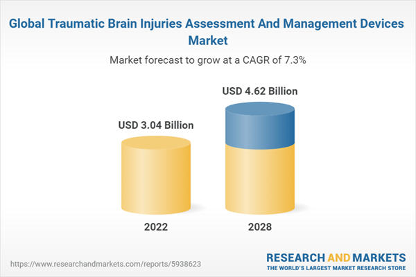 Traumatic Brain Injuries Assessment And Management Devices Market ...