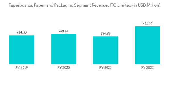 Packaging Industry In India Paperboards Paper And Packaging Segment