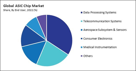 ASIC Chip Market Size Share Trends Analysis Report By Type Semi custom ASIC Full custom ASIC and Programmable ASIC By End User By Regional Outlook and Forecast 2023 2030