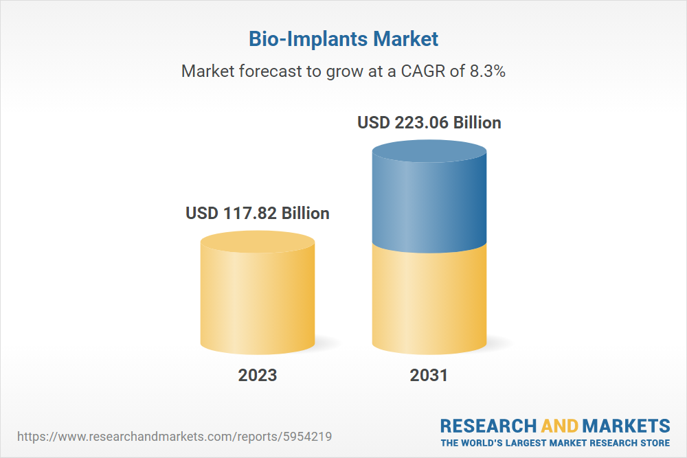 Bio Implants Market Size And Forecast 2021 2031 Global And Regional Share Trend And Growth 