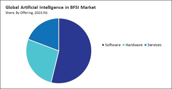 Global Artificial Intelligence In Bfsi Market Size Share And Trends Analysis Report By Offering 7837