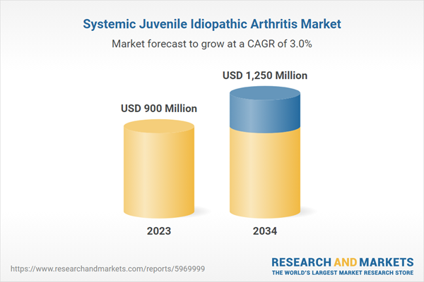 Systemic Juvenile Idiopathic Arthritis Market: Epidemiology, Industry ...