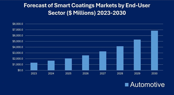 Smart Coatings Markets by End-User