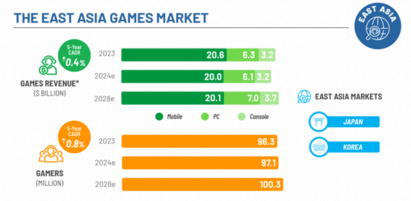 East Asia Video Games Market Research Bundle 2024: Market Models and Gamer Behavior & Market Insights