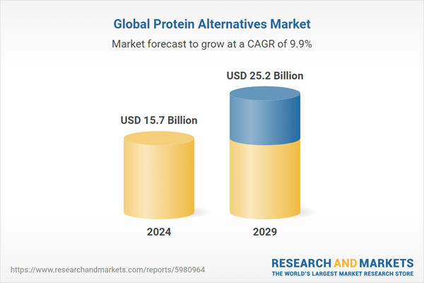 Global Protein Alternatives Market by Source (Plant Protein, Microbial ...