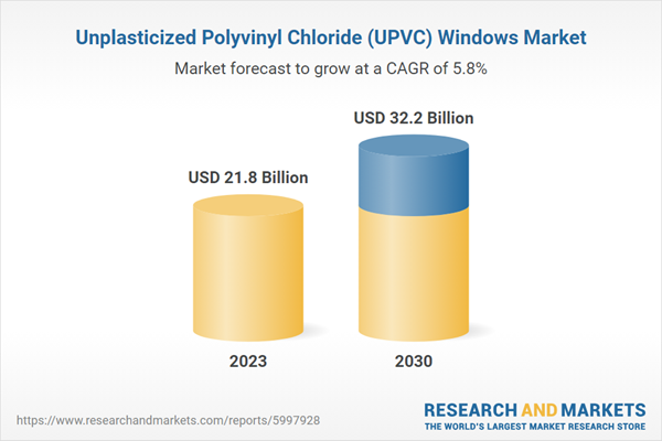 Unplasticized Polyvinyl Chloride Upvc Windows Global Strategic