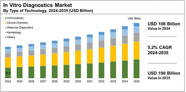 In Vitro Diagnostics Market, Industry Trends and Forecasts,