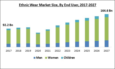 Women Apparel Market Size & Share 2023-2027 [Trending]