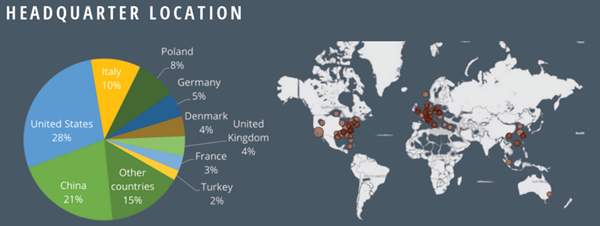 Top 100 Upholstered Furniture Manufacturers in the World - Headquarter Location