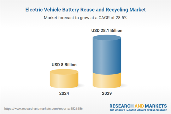 Electric Vehicle Battery Reuse And Recycling Market