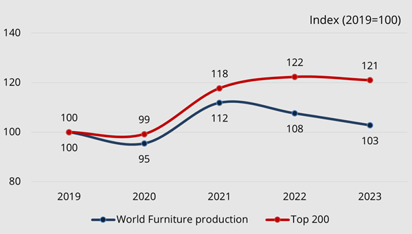 Top 200 furniture turnover and world furniture production, 2019-2023. Index (2019=100)