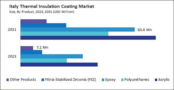 Europe Thermal Insulation Coating Market Size Competitors