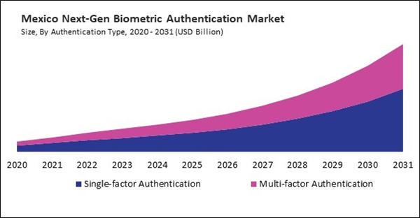 North America Next Gen Biometric Authentication Market Size Share