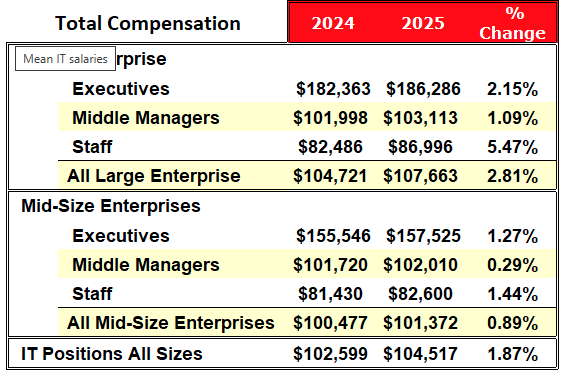 Total Compensation Chart