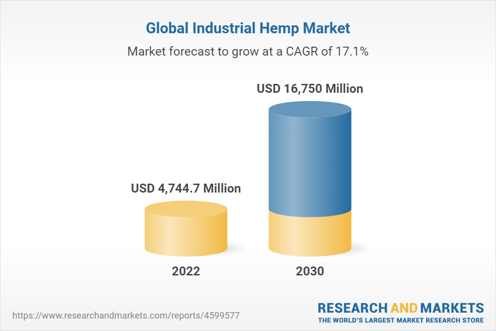 Industrial Hemp Market Size, Share & Trends Analysis Report by Product