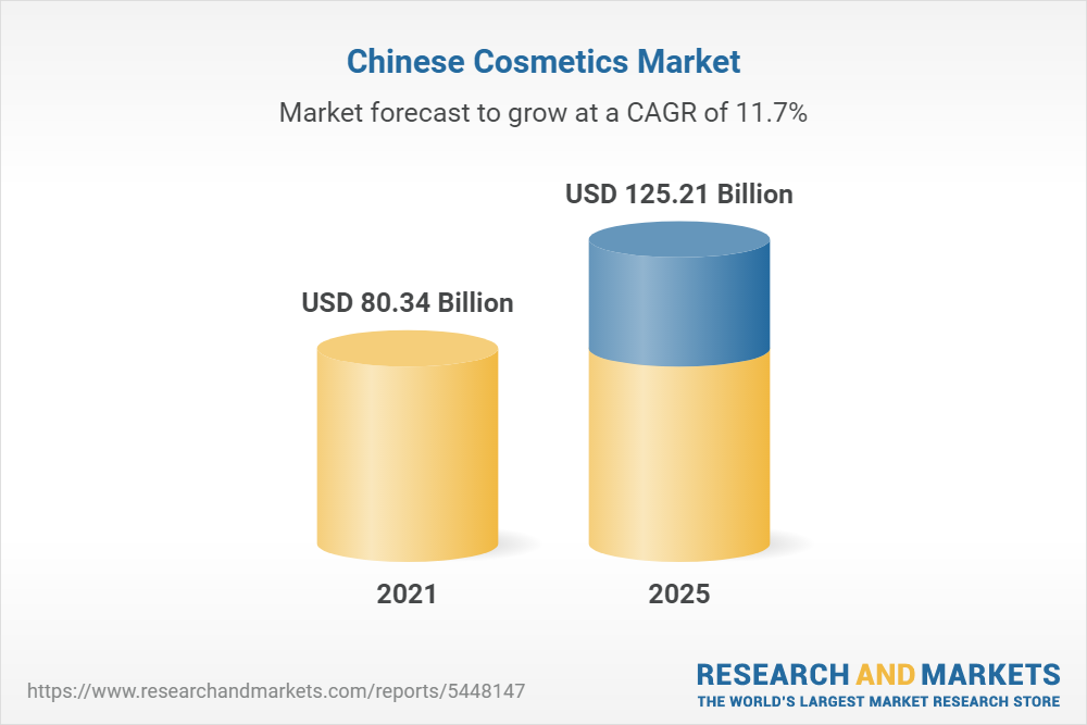 Market size and Growth rate of Cosmetics in China (100 million RMB, %)