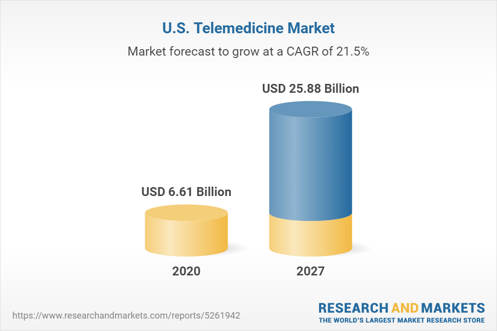 U S Telemedicine Market Share Size Trends Industry Analysis Report By Component By