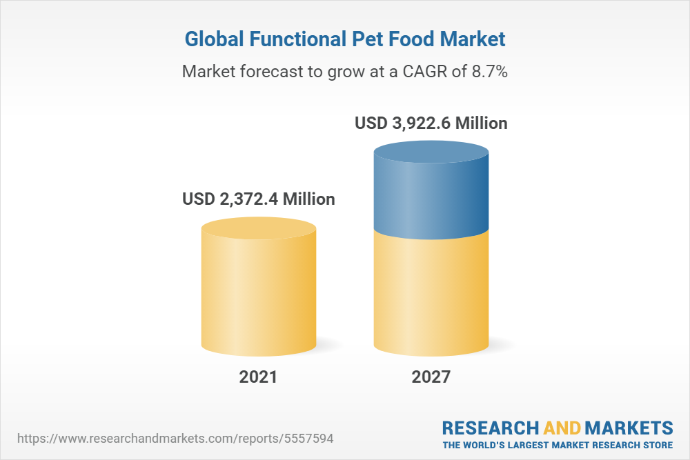 Functional Pet Food Market Global Industry Analysis, Trends, Market