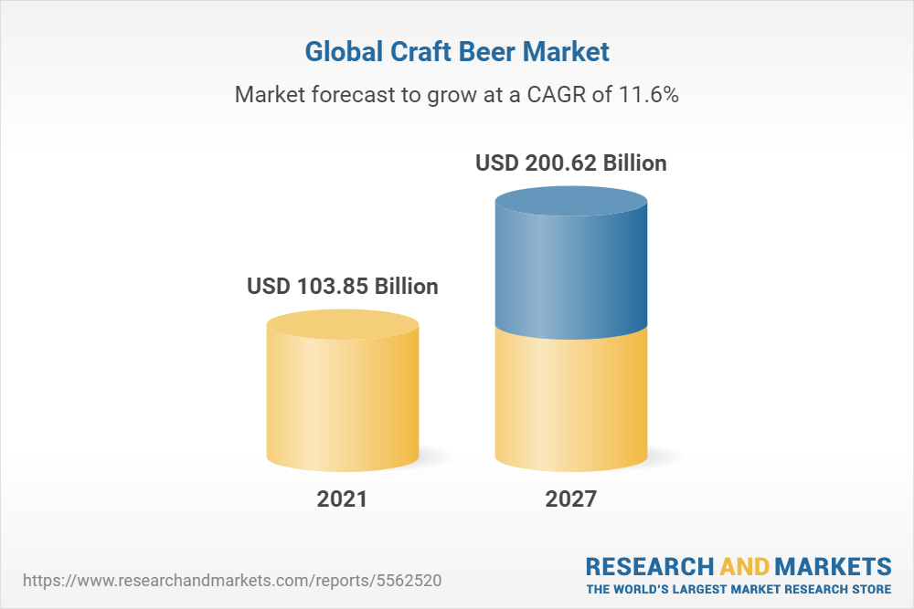 Craft Beer Market Global Industry Trends, Share, Size, Growth