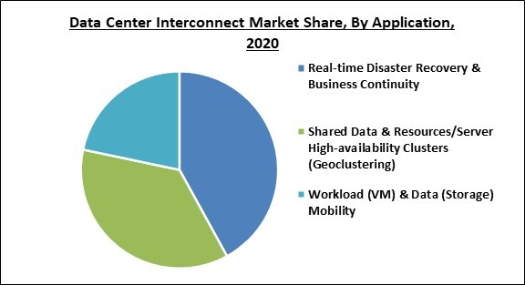 Global Data Center Interconnect Market Size, Share & Industry Trends ...