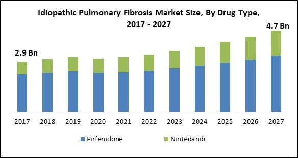 Global Idiopathic Pulmonary Fibrosis Market Size, Share & Industry ...