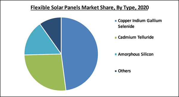 Flexible Solar Panels Market Size Share And Industry Trends Analysis Report By Type By 4365